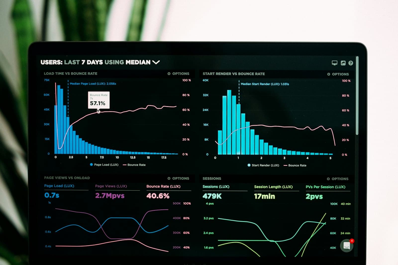 An analytics dashboard on a screen, representing a custom prospect audit