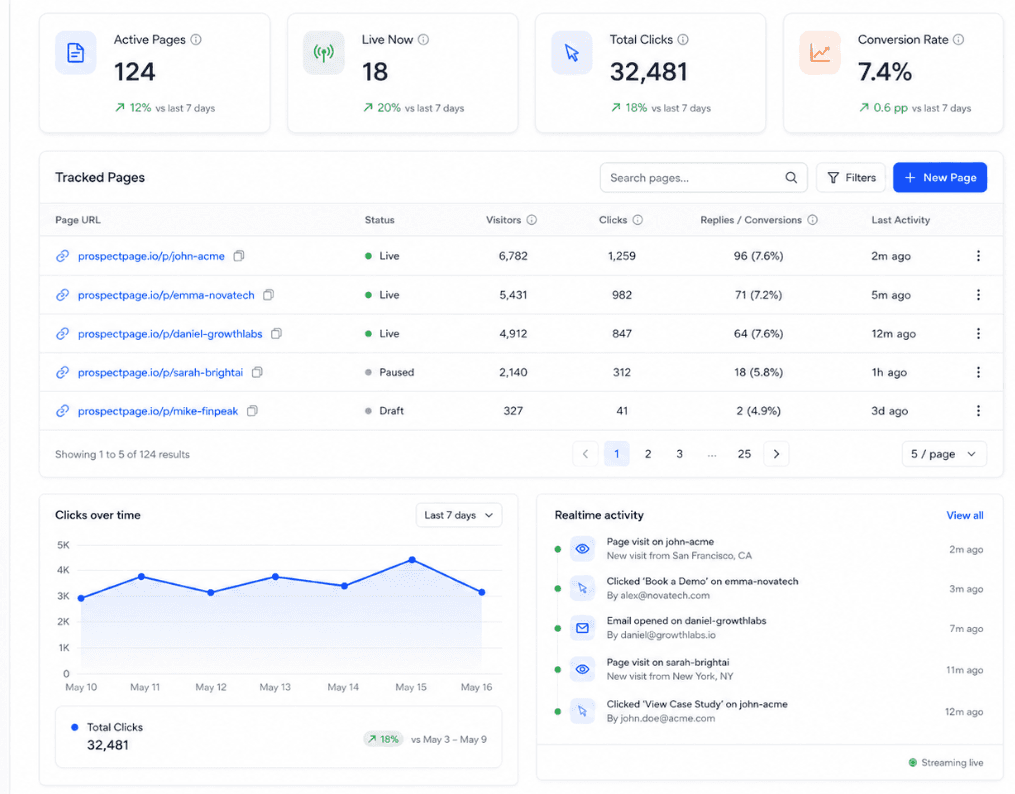 Real-time activity feed of prospect visits